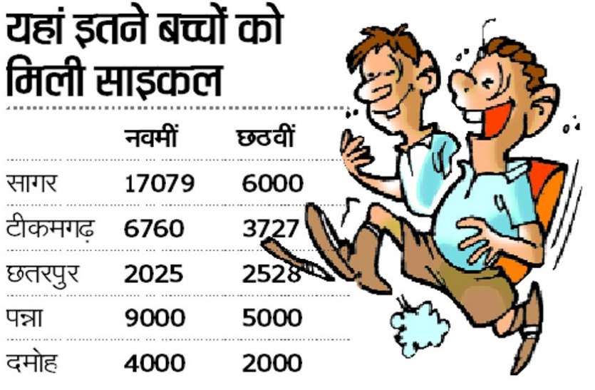 Education department After 5 months, no bicycle can be found कुंभकर्णी नींद सो रहा शिक्षा विभाग, 5 माह बाद भी नहीं बांट पाया साइकल