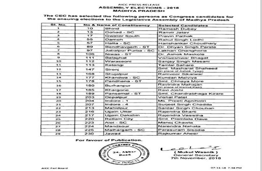 congress list ratlam news mp election 2018 SCST एक्ट के बीच कांगे्रस ने उतारा ब्राहमण प्रत्याशी