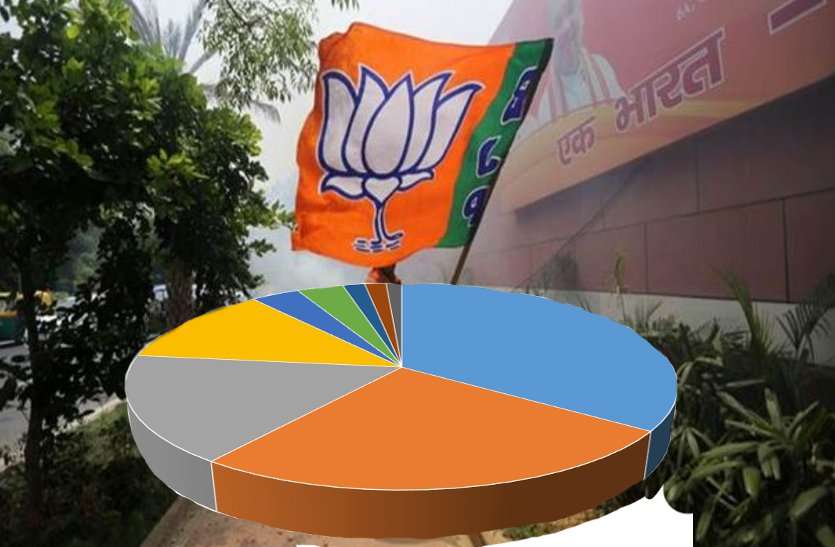 bjp इस राज्य में बन रही है भाजपा की सरकार, कांग्रेस का हो जाएगा सूपड़ा साफ