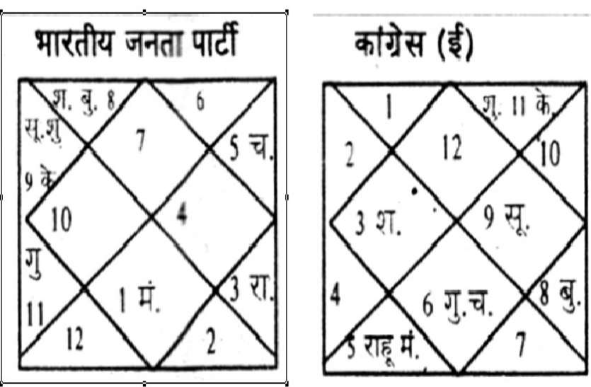 Political heat in winter season Between mp election 2018 सर्द मौसम में सियासी गर्मी के बीच ग्रह-नक्षत्र बता रहे कांटे की टक्कर के आसार