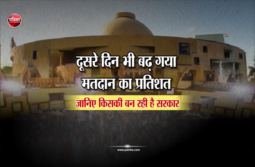 ELECTION 2018 MP ELECTION 2018: दूसरे दिन भी बढ़ गया मतदान का प्रतिशत, जानिए किसकी बन रही है सरकार