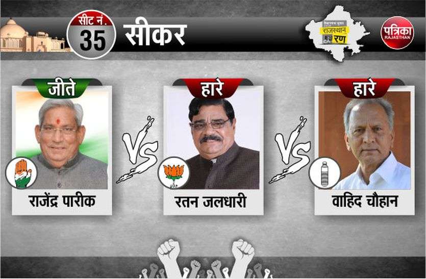 rajasthan Election Result 2018 Rajasthan Election Resulat 2018 LIVE : सीकर में कांग्रेस के राजेन्द्र पारीक विजयी