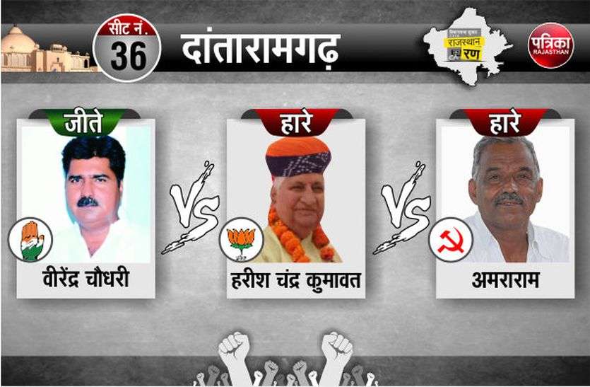 dantaramgarh MLA Rajasthan Election Resulat 2018 LIVE : दांतारामगढ़ से कांग्रेस के वीरेन्द्र सिंह 1000 मतों से विजयी