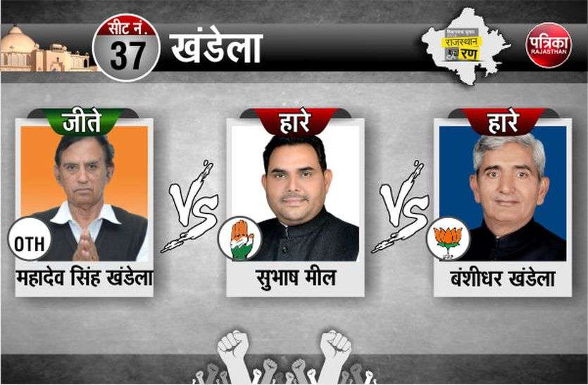 rajasthan Election result 2018 Rajasthan Election Resulat 2018 LIVE : खंडेला से निदर्लीय विधायक महादेव सिंह खंडेला विजयी