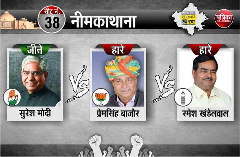 neemkathana Rajasthan Election Resulat 2018 LIVE : नीमकाथाना में कांग्रेस के सुरेश मोदी 12 हजार 615 वोटों से जीते