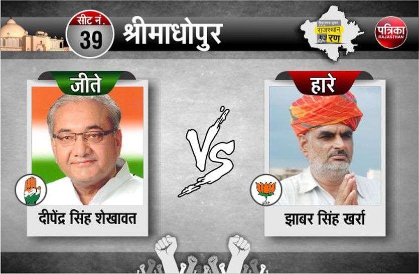 sharimadhopur MLA श्रीमाधोपुर से कांग्रेस के दीपेन्द्र सिंह दस हजार से अधिक मतों से विजयी
