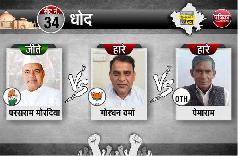 Parasram Mordiya won in Dhod Assembly constituency Election 2018 परसराम मोरदिया होंगे धोद के नए विधायक, हजारों वोटों से जीते