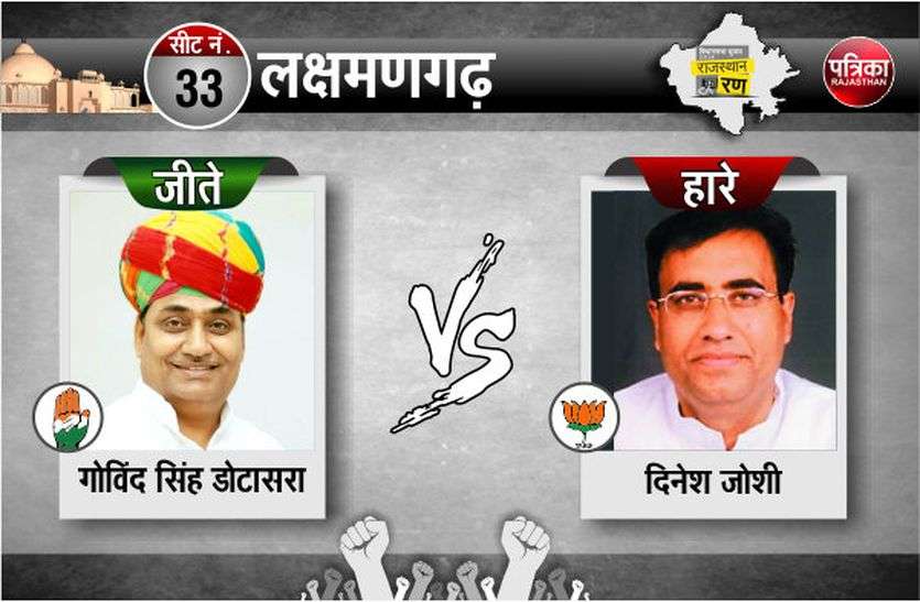 Laxmangarh MLA Rajasthan : विधानसभा चुनाव 2018 Result आते ही Govind Singh Dotasara के नाम हो गए ये दो रिकॉर्ड