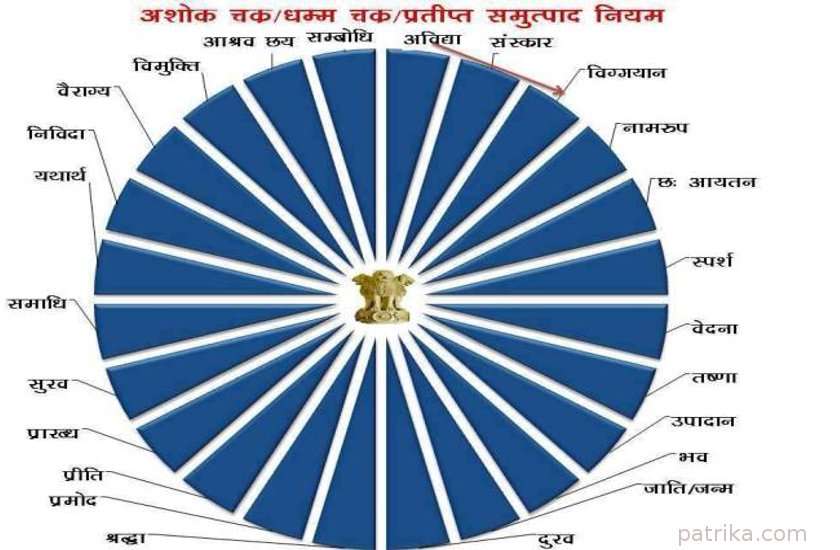 Meaning Of Ashoka Chakra In Indian Flag Hindi About Flag Collections