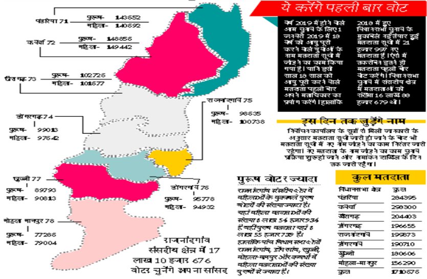 voter Rajnandgaon Loksabha Seat: बढ़ गए एक लाख वोटर, पांच विस में महिला, तीन में पुरूष वोटर ज्यादा