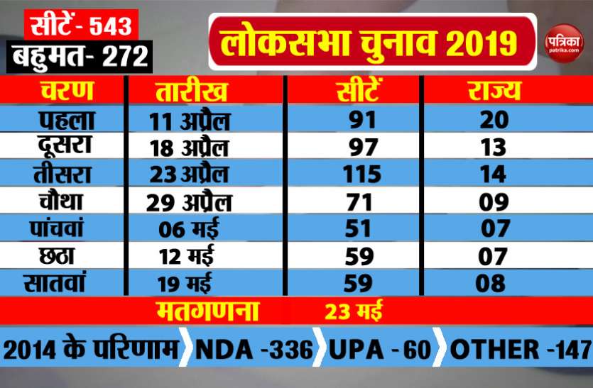 ELECTION COMMISSION निर्वाचन आयोग ने की 7 चरणों में लोकसभा चुनाव की घोषणा, 11 अप्रैल से 19 मई तक मतदान और 23 को परिणाम