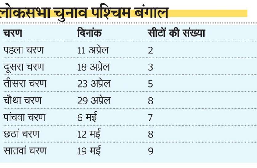 west bengal ls polls 2019 पश्चिम बंगाल में सात चरणों में होंगे लोकसभा चुनाव