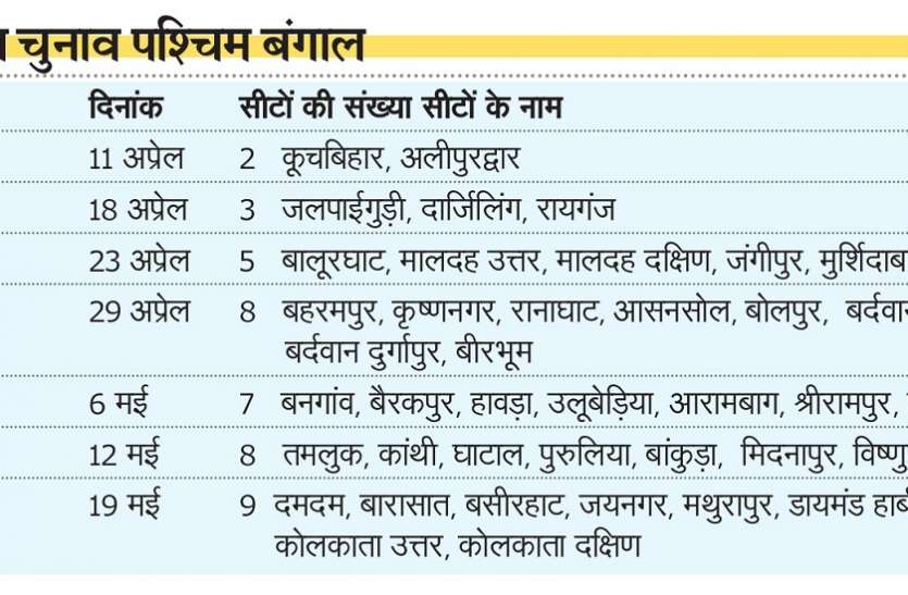 loksabha election west bengal 2019 कोलकाता की दोनों लोकसभा सीटों में 19 मई को होगा मतदान