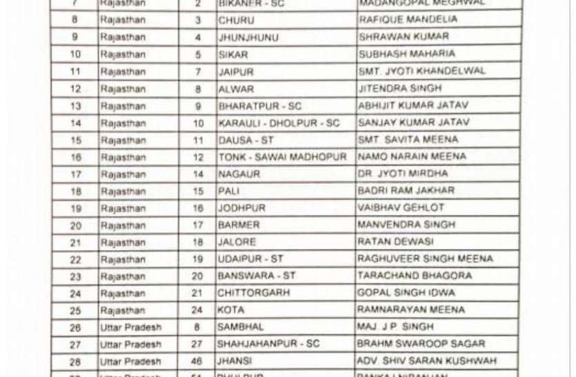 congress list कांग्रेस ने देवरिया से नियाज और महराजगंज से तनुश्री को बनाया प्रत्याशी