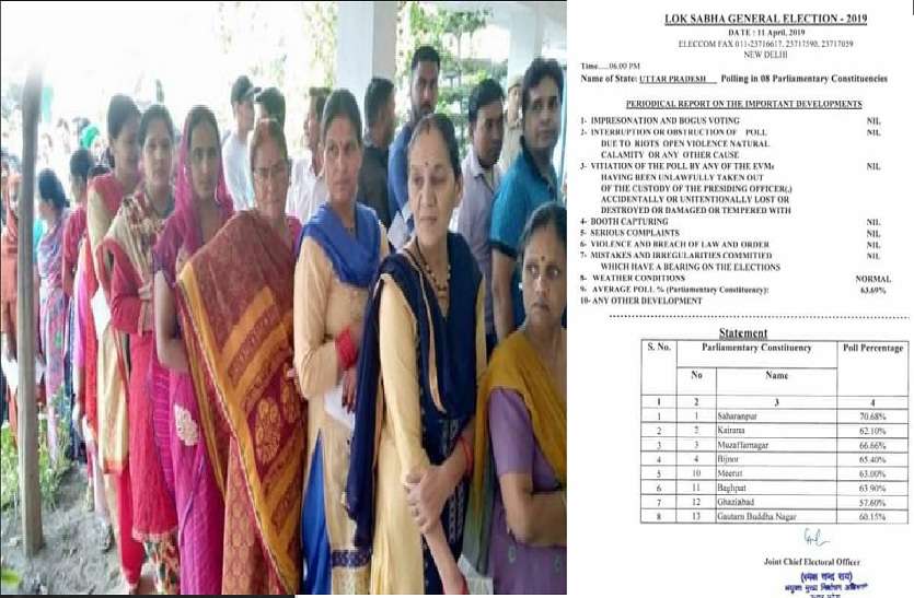 Lok Sabha Election 2019 1st Phase Voting in up पहले चरण में यूपी में हई 63 फीसदी वोटिंग, यहां पड़े सबसे ज्यादा वोट