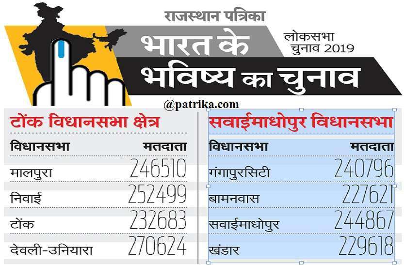 lok-sabha-election-2019-date-in-tonk-sawai-madhopur Lok Sabha Election 2019: पुरुषों के मुकाबले आधी आबादी का बढ़ा आंकड़ा, 2014 के मुकाबले 2019 के लोकसभा चुनाव में 8832 ज्यादा हुई महिला मतदाता