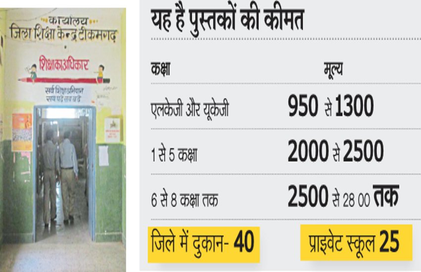 The education department can not control the arbitrariness of school operators स्कूल संचालकों की मनमानी पर शिक्षा विभाग नहीं लगा पा रहा लगाम