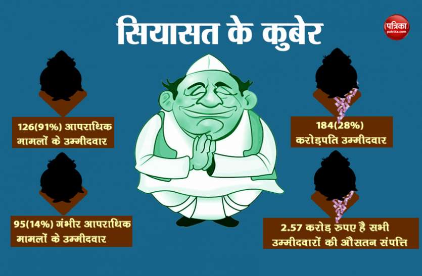 ADR लोकसभा चुनाव 2019 पांचवां चरण: 184 करोड़पति और 126 अपराधी, कुछ ऐसे हैं इस बार आपके उम्मीदवार