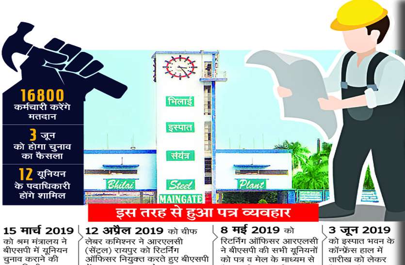 patrika अब बीएसपी में प्रतिनिधि यूनियन चुनने का मौका आया