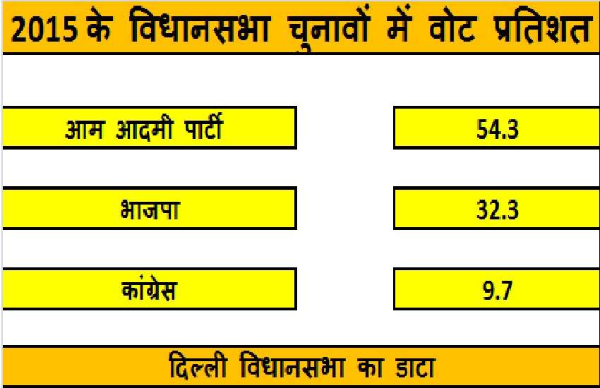 Vidhan Sabha Chunav, 2015, Delhi seats