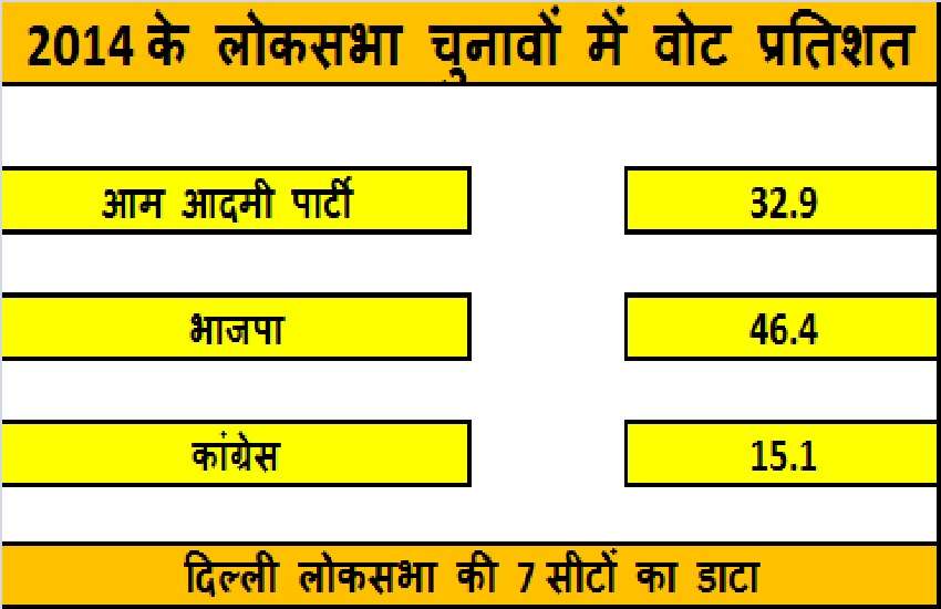 Lok Sabha Chunav, 2014, Delhi seats