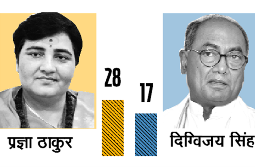 pragya - digvijay दुनिया ने इंटरनेट पर जानी प्रज्ञा की उम्र, पढ़ीं दिग्विजय की खबरें