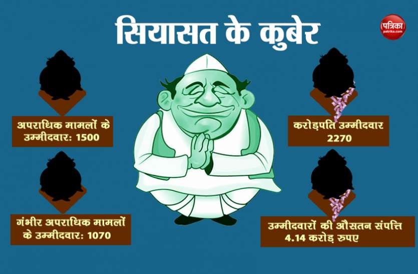 election लोकसभा चुनाव में 2297 करोड़पतियों को देश की जनता ने दिया वोट, 60 के पास कोई संपत्ति नही