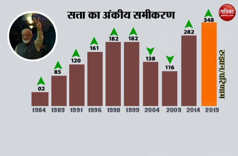 modi win in 2019 लोकसभा चुनाव 2019: डेटा एनालिसिस का इन चुनावों में भी रहा जोर, इस तरह तैयार हुई भाजपा के जीत की जमीन