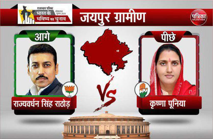 Jaipur Rural loksabha election result: Krishna Poonia trailing 2 लाख से ज्यादा वोटों के अंतर से पिछड़ रही कृष्णा पूनिया कर रही है जीत का दावा