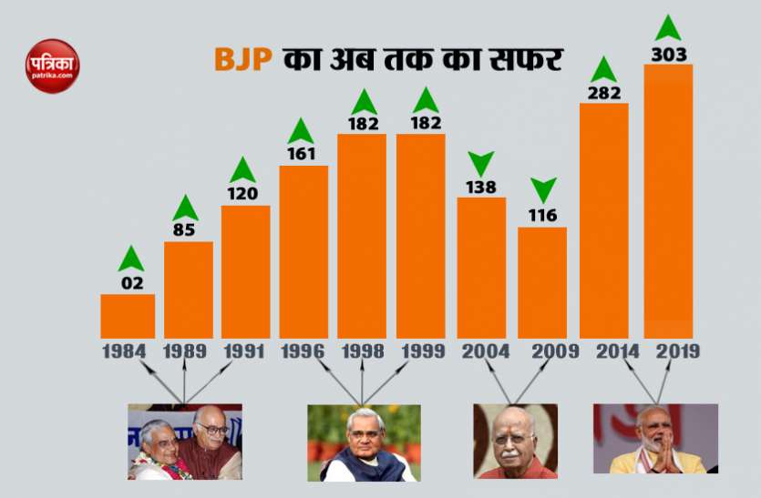 303 seat bjp नमो ने पढ़ा जन-गण का मन, 2 सीटों से शुरू कर अब जीता 'वतन'