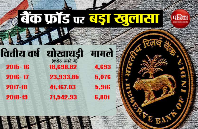 RBI एक साल में बैंकों के साथ 71,542 करोड़ रुपए का फ्रॉड, आरटीआई में हुआ खुलासा