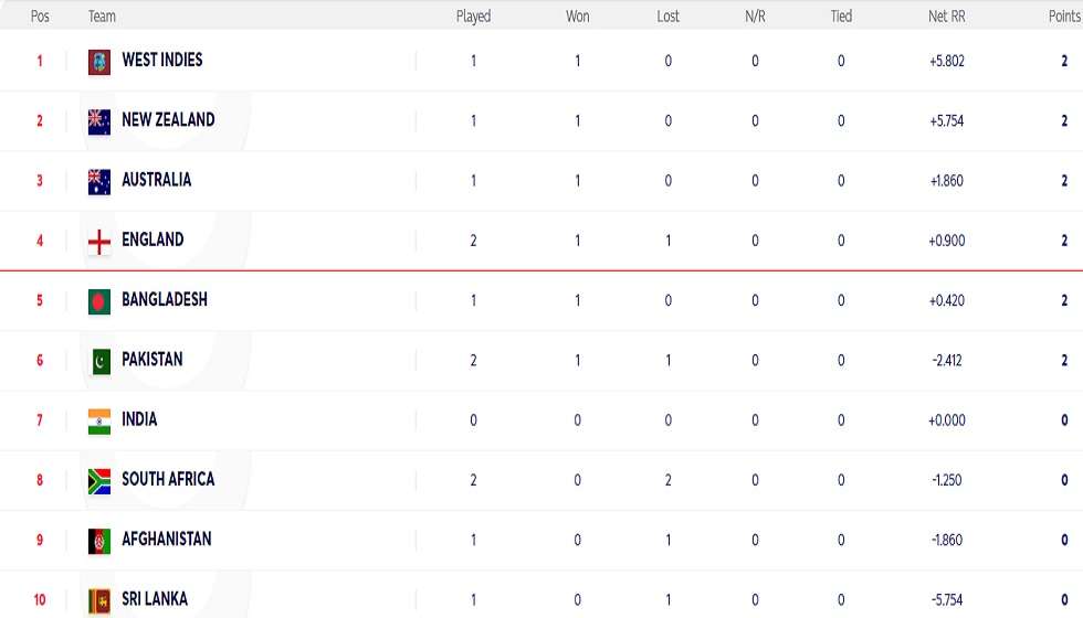 Point Table