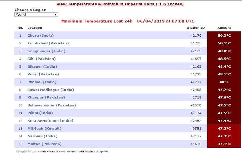 राजस्थान में भीषण गर्मी का कहर, 50.3 डिग्री के साथ दुनिया का सबसे गर्म शहर चूरू, ये जिले भी शामिल