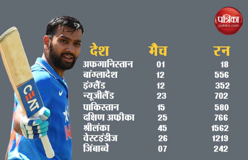 Rohit Sharma Record against all teams