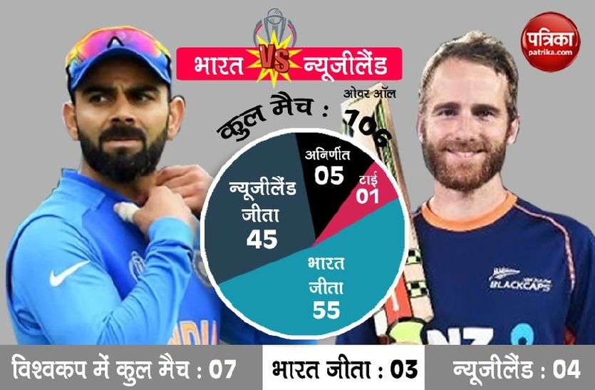 india vs new zealand match विश्व कप क्रिकेट : दो अपराजेय टीमों के बीच मुकाबला, न्यूजीलैंड के खिलाफ भारत का पलड़ा भारी