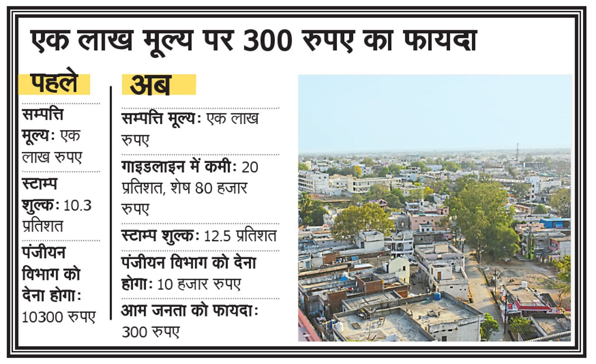 Kamal Nath Government's decisions on property guideline सम्पत्ति गाइडलाइन: समिति के नहले पर सरकार का दहला, फायदे में रहेगी जनता