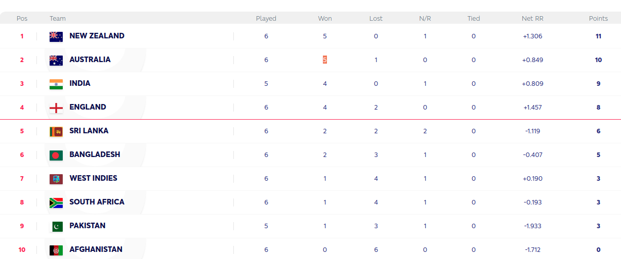 Point Table
