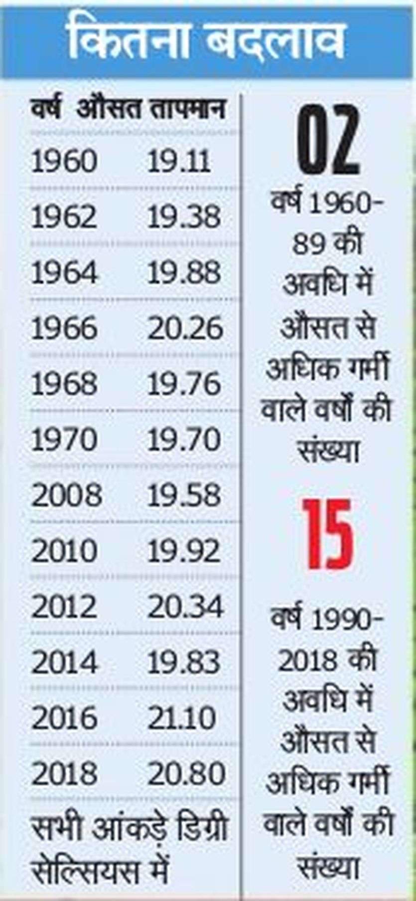 ooty Temp