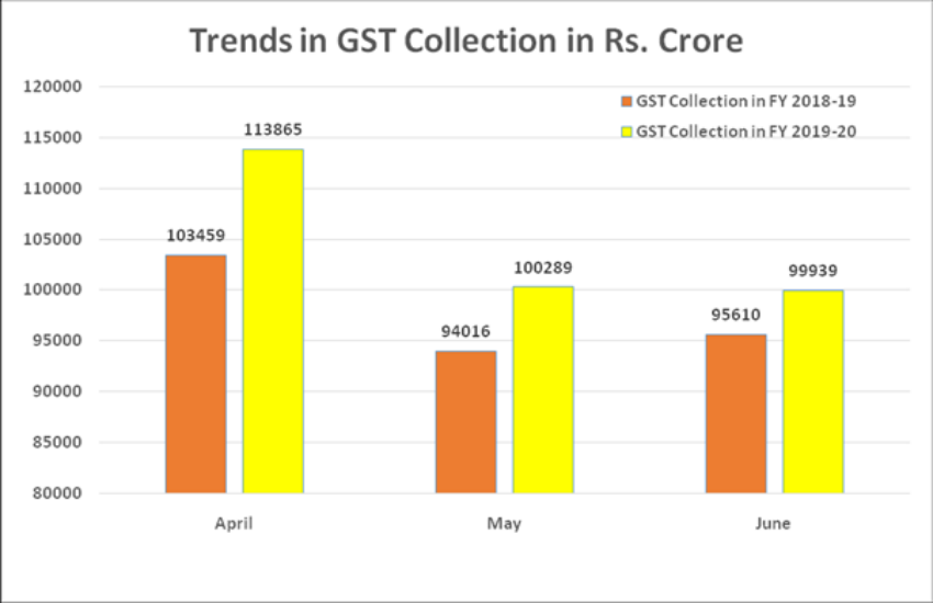 GST Collection