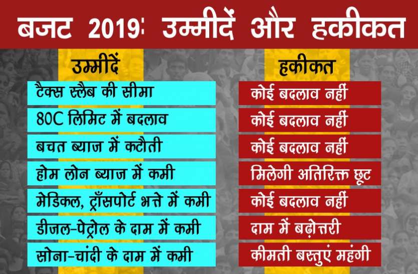 Budget 2019 बजट 2019: उम्मीदों पर भारी पड़ी हकीकत, सपनों की उड़ान को नहीं लगे पंख