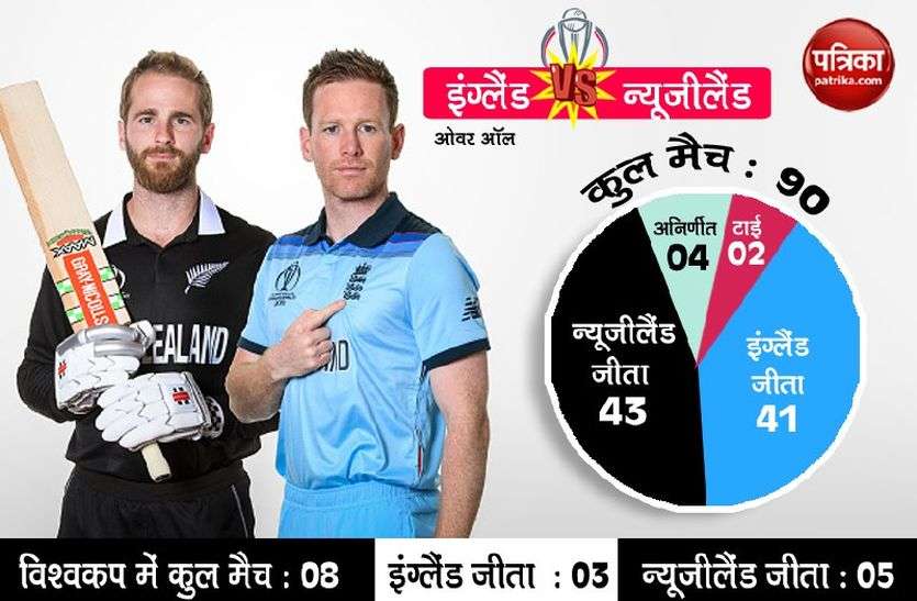 आईसीसी क्रिकेट विश्व कप विश्व कप फाइनल : क्रिकेट को मिलेगा नया चैम्पियन, इंग्लैंड और न्यूजीलैंड में रोमांचक टक्कर की उम्मीद