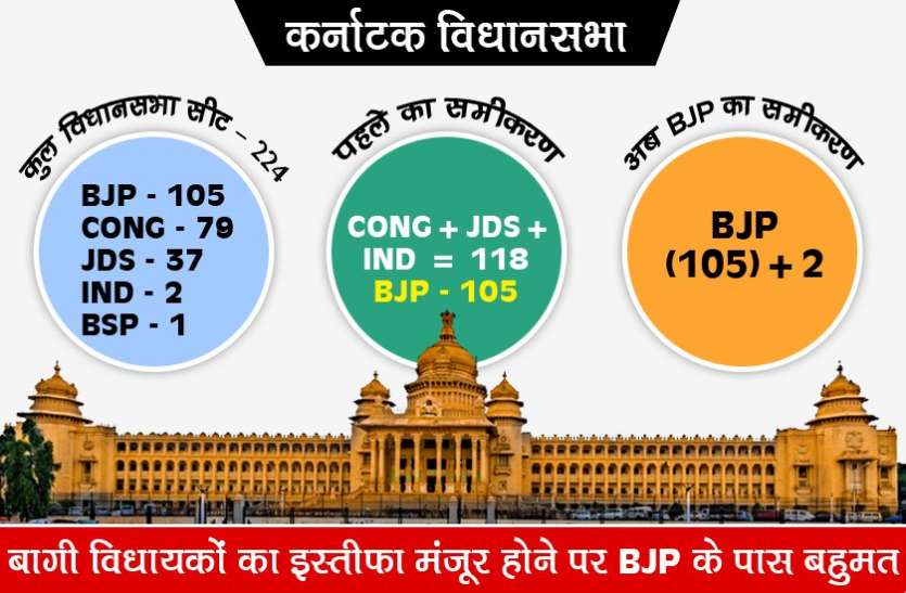 Karnataka Seat Figure कर्नाटक: सरकार गिरने से पहले यह था बहुमत का आंकड़ा, अब BJP का क्या होगा समीकरण?