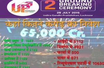 ground breaking ceremony 2 know what it is how it will help UP सरल भाषा में जानें कि क्या होती है ground breaking ceremony, कैसे यूपी के लिए है यह फायदेमंद