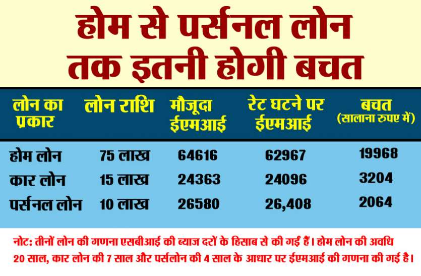 Loan EMI आरबीआई के फैसले के बाद होम लोन पर 20 हजार तो कार लोन पर 3200 रुपए की बचत