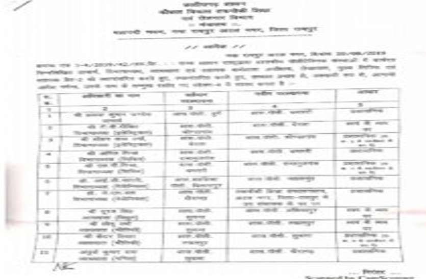 सरकार ने पॉलीटेक्निक कॉलेजों में पदस्थ प्राचार्य सहित 67 कर्मचारियों का किया तबादला, देखें सूची