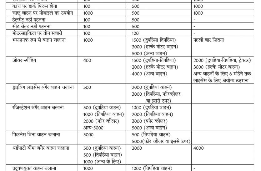 Gujarat new traffic rules fines: ट्रैफिक नियमों को लेकर गुजरात सरकार लाएगी जागरूकता Gujarat new traffic rules fines: ट्रैफिक नियमों को लेकर गुजरात सरकार लाएगी जागरूकता