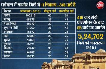 Reformation of Nagaur Nagar Parishad Ward proposal finalised नगर परिषद के वार्ड बदलने से कई पार्षदों को तलाशनी होगी नई जमीन