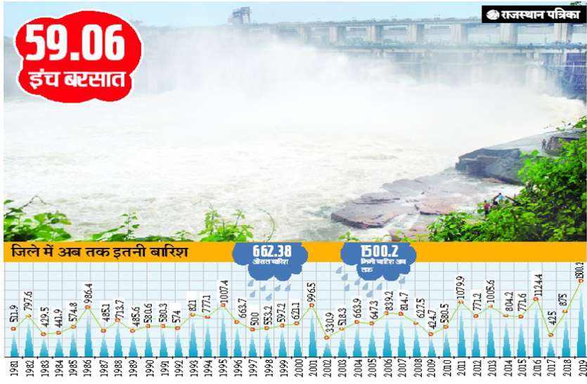 Half Century Record Broke By Rain ब र श न त ड आध सद क र क र ड Patrika News