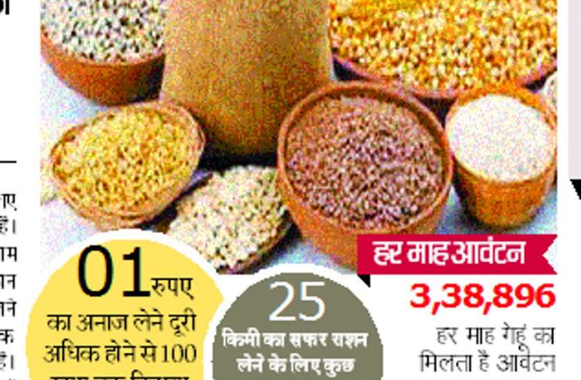 सस्ते अनाज के लिए संघर्ष: 90 गांव में नहीं राशन दुकान, अनाज के लिए लोग करते हैं 25 किमी तक सफर सस्ते अनाज के लिए संघर्ष: 90 गांव में नहीं राशन दुकान, अनाज के लिए लोग करते हैं 25 किमी तक सफर