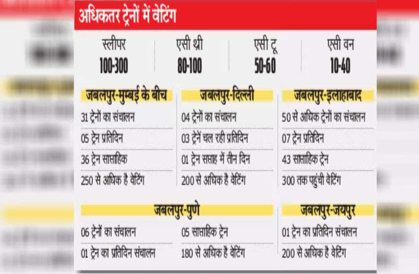 इस रेलवे स्टेशन से 26 राज्यों के लिए कनेक्टिविटी, 6 स्पेशल ट्रेनें फिर भी वेटिंग लिस्ट 300 के करीब